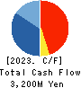 RAKSUL INC. Cash Flow Statement 2023年7月期