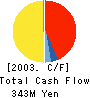 Sanko Junyaku Co.,Ltd. Cash Flow Statement 2003年3月期