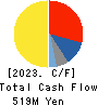 SANKO TECHNO CO.,LTD. Cash Flow Statement 2023年3月期
