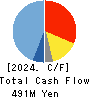 DAISAN CO.,LTD. Cash Flow Statement 2024年Apr期 DAISAN CO.,LTD. Cash Flow Statement 2024年4月期