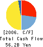 Fuji Fire & Marine Insurance Co.,Ltd. Cash Flow Statement 2006年3月期