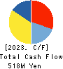 BENEFIT JAPAN Co.,LTD. Cash Flow Statement 2023年3月期
