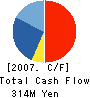 KANAC Corporation Cash Flow Statement 2007年3月期