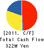 G.networks CO.,LTD. Cash Flow Statement 2011年3月期