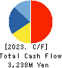 ROKKO BUTTER CO.,LTD. Cash Flow Statement 2023年12月期