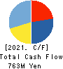 SUNNY SIDE UP GROUP Inc. Cash Flow Statement 2021年6月期