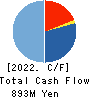 Succeed co.,ltd. Cash Flow Statement 2022年3月期