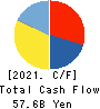Kawasaki Heavy Industries, Ltd. Cash Flow Statement 2021年3月期