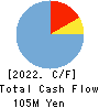 CaSy Co.,Ltd. Cash Flow Statement 2022年11月期