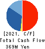 Sobal Corporation Cash Flow Statement 2021年2月期