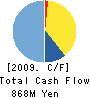 HOKKOKU CO.,LTD. Cash Flow Statement 2009年3月期
