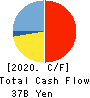 CyberAgent,Inc. Cash Flow Statement 2020年9月期