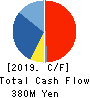 Terilogy Co.,Ltd. Cash Flow Statement 2019年3月期