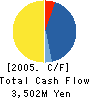 ARM ELECTRONICS CO.,LTD. Cash Flow Statement 2005年5月期