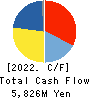 Sekisui Kasei Co., Ltd. Cash Flow Statement 2022年3月期