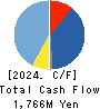 Human Technologies,Inc. Cash Flow Statement 2024年3月期