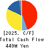 Festaria Holdings Co.,Ltd. Cash Flow Statement 2025年8月期