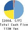 Systems Engineering Laboratory Co.,Ltd. Cash Flow Statement 2004年3月期