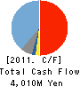 INUI STEAMSHIP CO.,LTD. Cash Flow Statement 2011年3月期