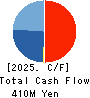 NIC Autotec, Inc. Cash Flow Statement 2025年3月期