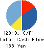 MIROKU JYOHO SERVICE CO.,LTD. Cash Flow Statement 2019年Mar期 MIROKU JYOHO SERVICE CO.,LTD. Cash Flow Statement 2019年3月期