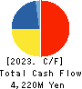 JM HOLDINGS CO.,LTD. Cash Flow Statement 2023年Jul期 JM HOLDINGS CO.,LTD. Cash Flow Statement 2023年7月期