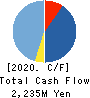 Feedforce Group Inc. Cash Flow Statement 2020年5月期