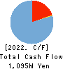 Atlas Technologies Corporation Cash Flow Statement 2022年12月期