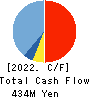 GUPPY’s Inc. Cash Flow Statement 2022年8月期