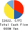 Living Platform,Ltd. Cash Flow Statement 2022年3月期