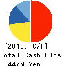 NIPPON GEAR CO.,LTD. Cash Flow Statement 2019年3月期