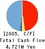 YOSHIMOTO KOGYO CO.,LTD. Cash Flow Statement 2005年3月期