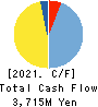 BROCCOLI Co.,Ltd. Cash Flow Statement 2021年2月期