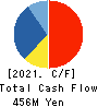 JMC Corporation Cash Flow Statement 2021年12月期