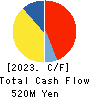 NIHON SEIKAN K.K. Cash Flow Statement 2023年Mar期 NIHON SEIKAN K.K. Cash Flow Statement 2023年3月期