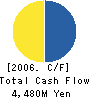 GONZO K.K. Cash Flow Statement 2006年3月期