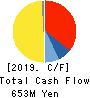 Di-Nikko Engineering Co.,Ltd. Cash Flow Statement 2019年Dec期 Di-Nikko Engineering Co.,Ltd. Cash Flow Statement 2019年12月期