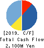 MINKABU THE INFONOID, Inc. Cash Flow Statement 2019年3月期