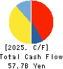 YAMATO HOLDINGS CO.,LTD. Cash Flow Statement 2025年Mar期 YAMATO HOLDINGS CO.,LTD. Cash Flow Statement 2025年3月期