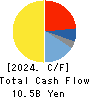 TOKYO SEIMITSU CO.,LTD. Cash Flow Statement 2024年3月期