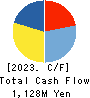 DAISHO CO.,LTD. Cash Flow Statement 2023年Mar期 DAISHO CO.,LTD. Cash Flow Statement 2023年3月期