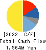 YASUNAGA CORPORATION Cash Flow Statement 2022年Mar期 YASUNAGA CORPORATION Cash Flow Statement 2022年3月期