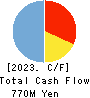 Shobunsha Holdings,Inc. Cash Flow Statement 2023年3月期