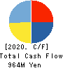 KIMURA KOHKI Co.,Ltd. Cash Flow Statement 2020年3月期
