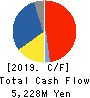 Roland Corporation Cash Flow Statement 2019年12月期