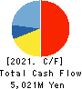 MIRAI INDUSTRY CO.,LTD. Cash Flow Statement 2021年3月期