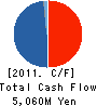 ASAHI TEC CORPORATION Cash Flow Statement 2011年3月期