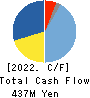 KUBOTEK CORPORATION Cash Flow Statement 2022年3月期