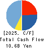 TAKAMATSU CONSTRUCTION GROUP CO.,LTD. Cash Flow Statement 2025年Mar期 TAKAMATSU CONSTRUCTION GROUP CO.,LTD. Cash Flow Statement 2025年3月期