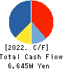 Shochiku Co.,Ltd. Cash Flow Statement 2022年2月期